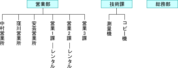 組織図